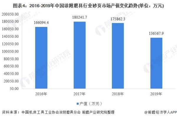 图表4:2016-2019年中国涂附磨具行业砂页市场产值变化趋势(单位：万元)