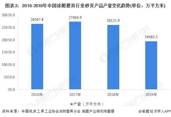 图表2:2016-2019年中国涂附磨具行业砂页产品产量变化趋势(单位：万平方米)