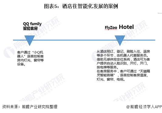 图表5:酒店往智能化发展的案例