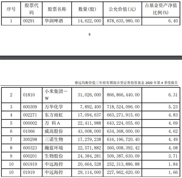 睿远均衡价值三年持有混合基金2020年四季报前十大重仓股，来源：基金公告