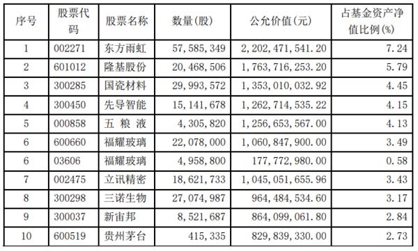 睿远成长价值混合基金2020年四季报前十大重仓股，来源：基金公告