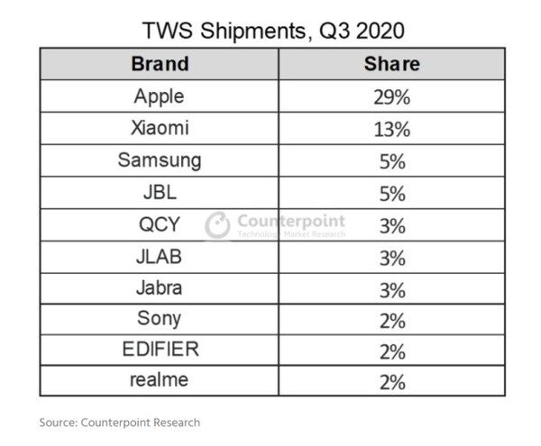 realme在2020年第三季度TWS品牌出货量跻身前十名 成可穿戴设备领域黑马