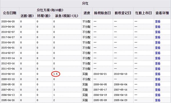 熊股 株冶集团 股价13年跌去85 前十股东无基金 东方财富网