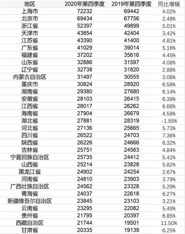 31个省市居民可支配收入：20,000元以上，上海70000元以上