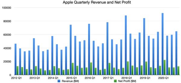 苹果业绩或创纪录  股价新高在望？