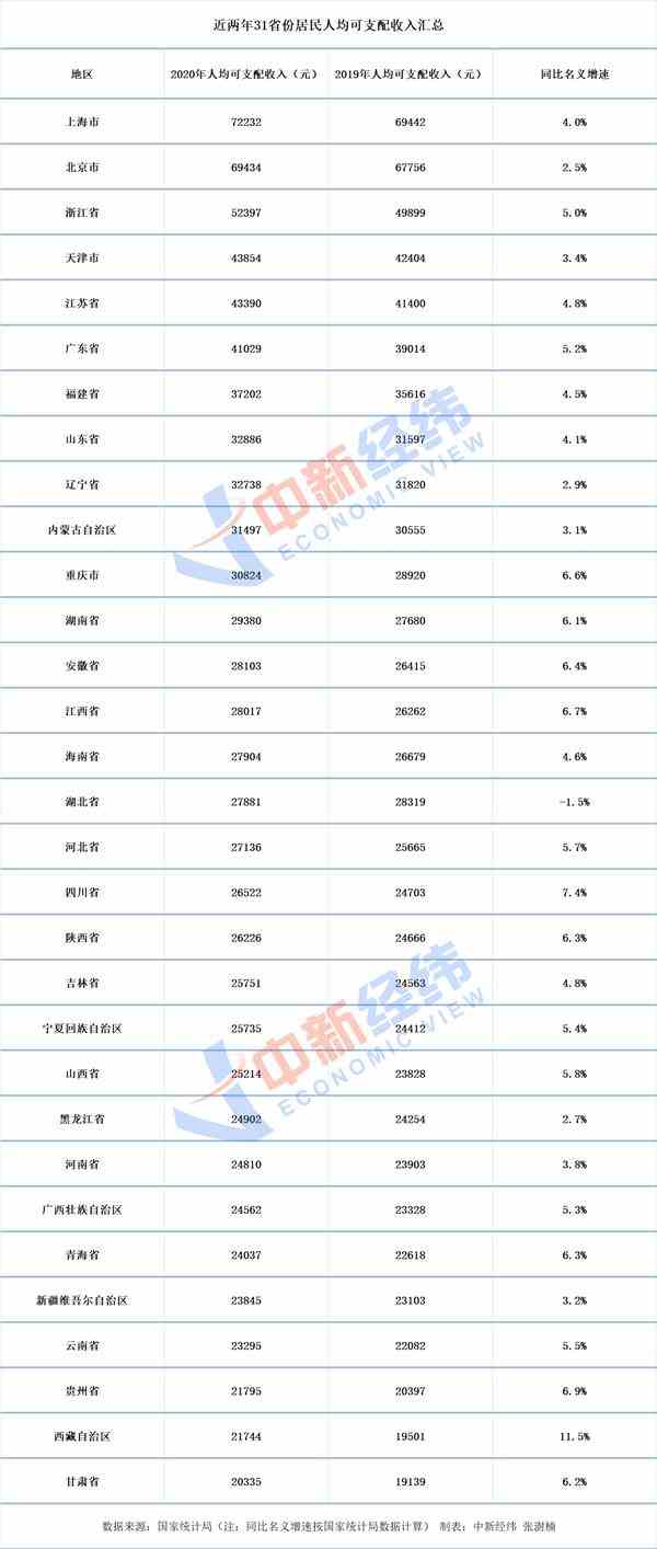 2020年所有省份的人均收入：上海是最富有的地方，飞涨