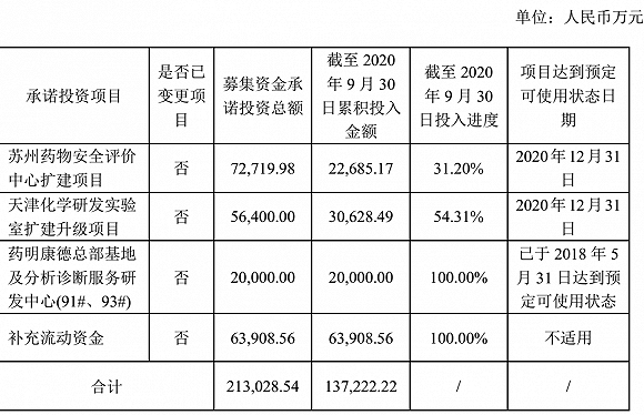 药明康德药明康德去年的业绩有望提高60％，两个筹款项目被推迟了一年