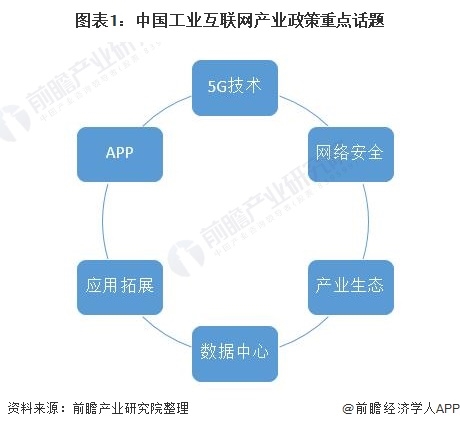 图表1:中国工业互联网产业政策重点话题