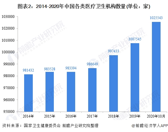 图表2:2014-2020年中国各类医疗卫生机构数量(单位：家)