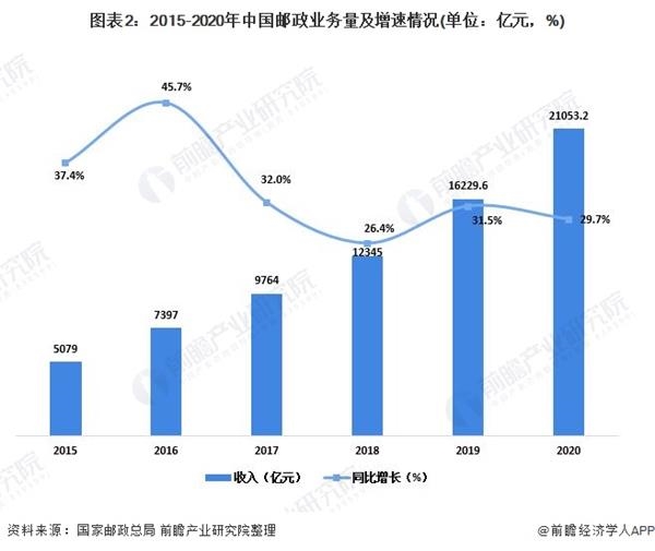 图表2:2015-2020年中国邮政业务量及增速情况(单位：亿元，%)