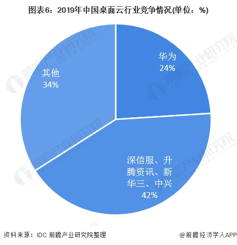 图表6:2019年中国桌面云行业竞争情况(单位：%)