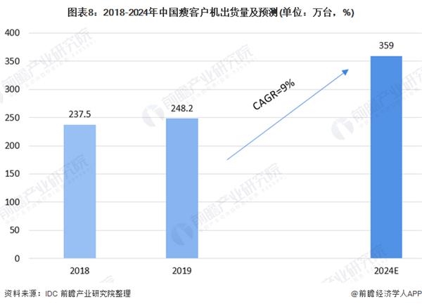 图表8:2018-2024年中国瘦客户机出货量及预测(单位：万台，%)