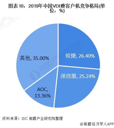 图表10:2019年中国VDI瘦客户机竞争格局(单位：%)