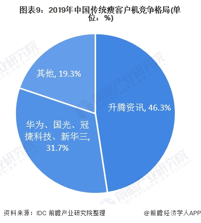 图表9:2019年中国传统瘦客户机竞争格局(单位：%)