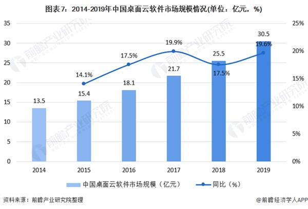 图表7:2014-2019年中国桌面云软件市场规模情况(单位：亿元，%)