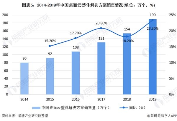 图表5:2014-2019年中国桌面云整体解决方案销售情况(单位：万个，%)
