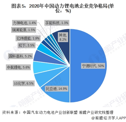 图表5:2020年中国动力锂电池企业竞争格局(单位：%)