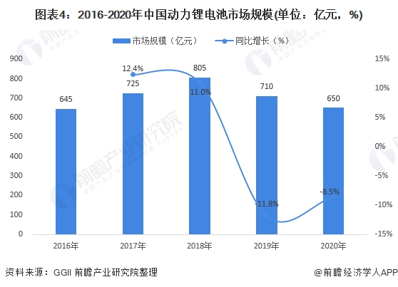 图表4:2016-2020年中国动力锂电池市场规模(单位：亿元，%)