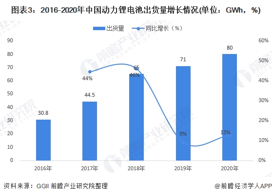 图表3:2016-2020年中国动力锂电池出货量增长情况(单位：GWh，%)