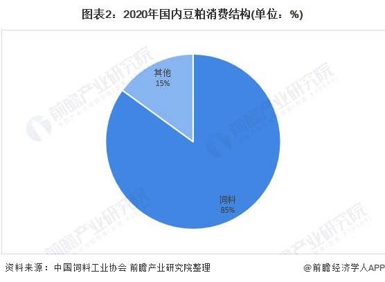 图表2:2020年国内豆粕消费结构(单位：%)