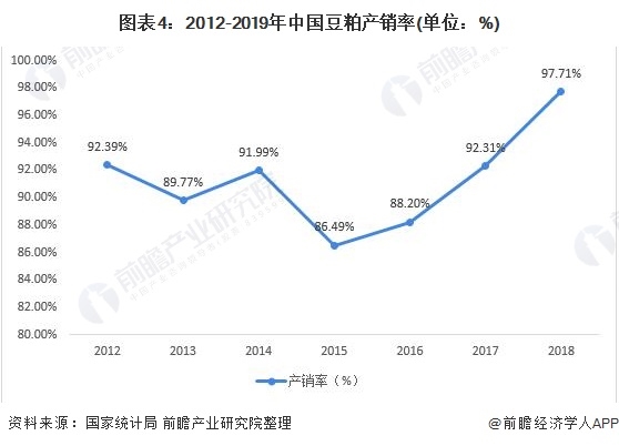 图表4:2012-2019年中国豆粕产销率(单位：%)