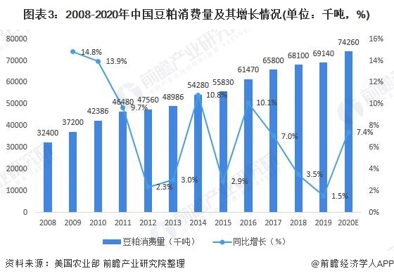 图表3:2008-2020年中国豆粕消费量及其增长情况(单位：千吨，%)