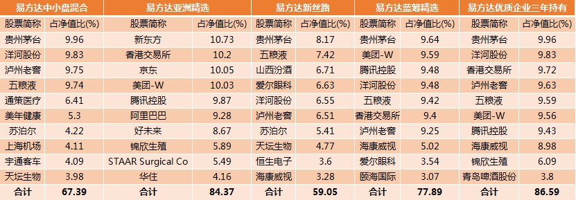 解码 千亿顶流 易方达张坤四季报 醉心 喝酒 南下掘金 对于资本市场长期前景乐观 天天基金网