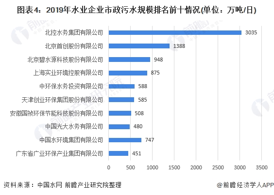图表4:2019年水业企业市政污水规模排名前十情况(单位：万吨/日)