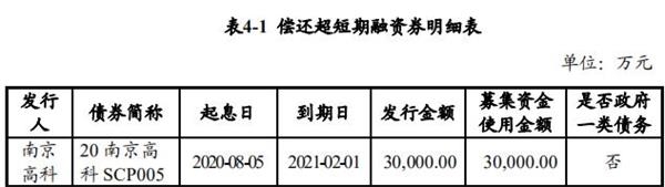 南京高科：拟发行3亿元超短期融资券  发行期限180天