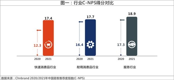 2021年C-NPS中国顾客推荐度指数研究成果权威发布