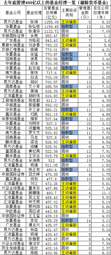 千亿张坤领衔500亿级基金经理规模榜来了 东方财富网