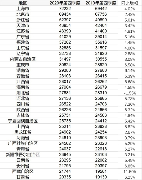 省份人均GDP2020_29省份2020年GDP出炉:广东超11万亿江苏破10万亿(2)