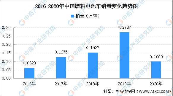2020年中国燃料电池汽车市场产销情况分析（图）