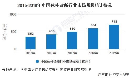 2015-2019年中国体外诊断行业市场规模统计情况