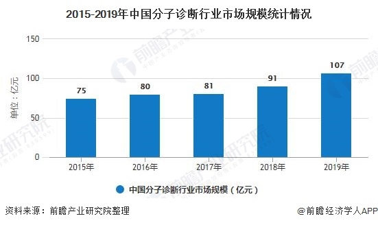 2015-2019年中国分子诊断行业市场规模统计情况