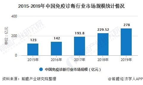 2015-2019年中国免疫诊断行业市场规模统计情况