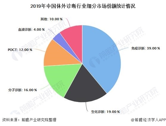 2019年中国体外诊断行业细分市场份额统计情况