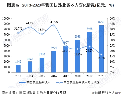 图表6:2013-2020年我国快递业务收入变化情况(亿元，%)