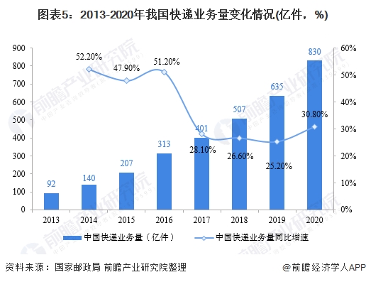 图表5:2013-2020年我国快递业务量变化情况(亿件，%)