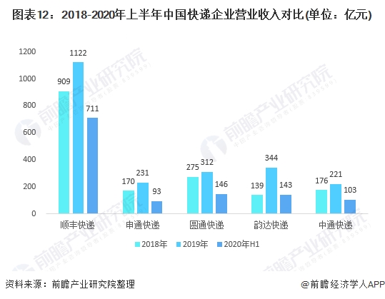 图表12:2018-2020年上半年中国快递企业营业收入对比(单位：亿元)