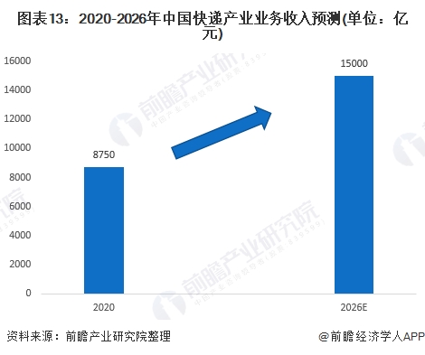 图表13:2020-2026年中国快递产业业务收入预测(单位：亿元)