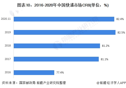 图表10:2016-2020年中国快递市场CR8(单位：%)