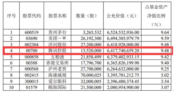 首位千億基金經理張坤管理的易方達藍籌精選,2020年四季度增持騰訊634