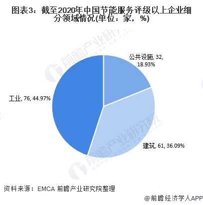 图表3:截至2020年中国节能服务评级以上企业细分领域情况(单位：家，%)