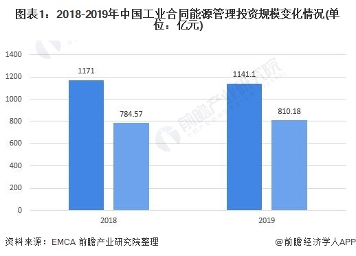 图表1:2018-2019年中国工业合同能源管理投资规模变化情况(单位：亿元)