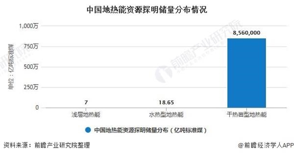 中国地热能资源探明储量分布情况