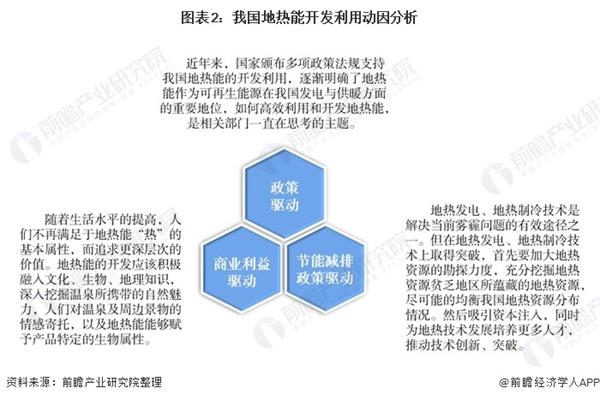 图表2:我国地热能开发利用动因分析