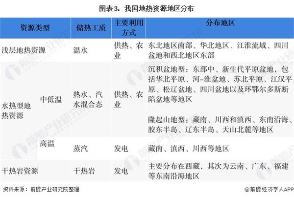 图表3:我国地热资源地区分布