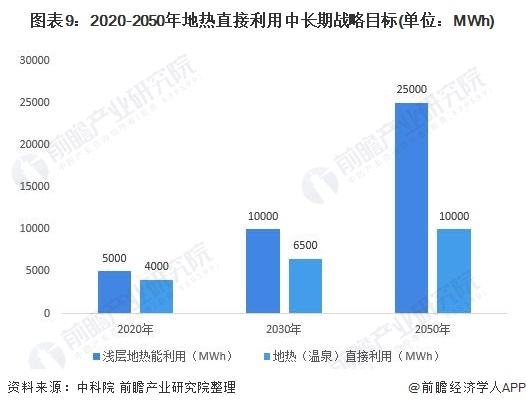 图表9:2020-2050年地热直接利用中长期战略目标(单位：MWh)