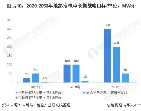 图表10:2020-2050年地热发电中长期战略目标(单位：MWe)